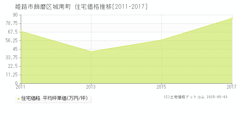 姫路市飾磨区城南町の住宅価格推移グラフ 