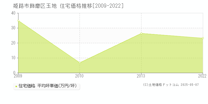 飾磨区玉地(姫路市)の住宅価格推移グラフ(坪単価)[2009-2022年]