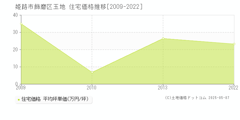 姫路市飾磨区玉地の住宅価格推移グラフ 