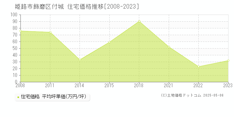 飾磨区付城(姫路市)の住宅価格推移グラフ(坪単価)[2008-2023年]