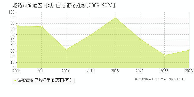 姫路市飾磨区付城の住宅価格推移グラフ 