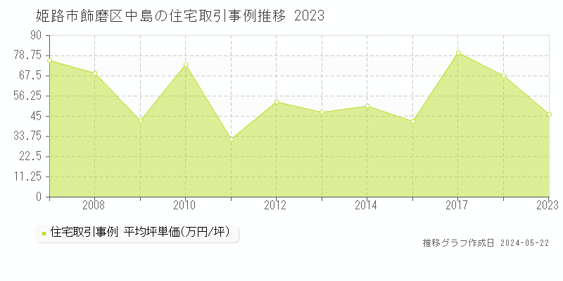 姫路市飾磨区中島の住宅価格推移グラフ 