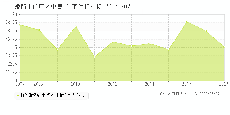 飾磨区中島(姫路市)の住宅価格推移グラフ(坪単価)[2007-2023年]