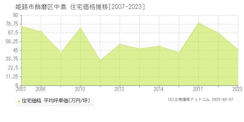 姫路市飾磨区中島の住宅価格推移グラフ 