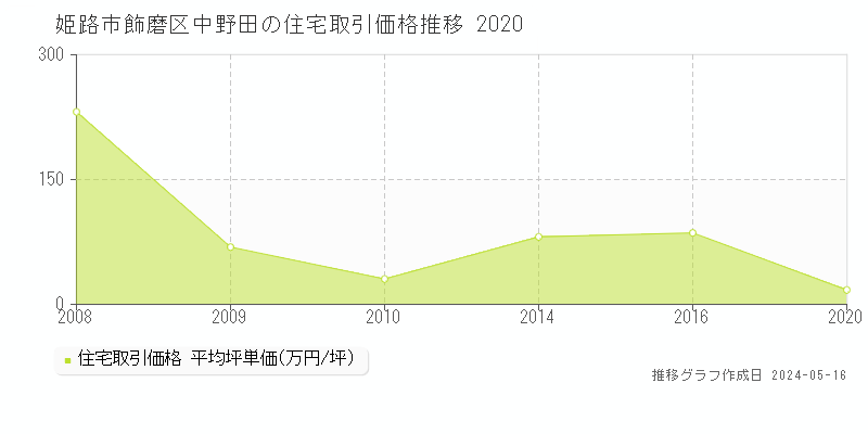 姫路市飾磨区中野田の住宅価格推移グラフ 