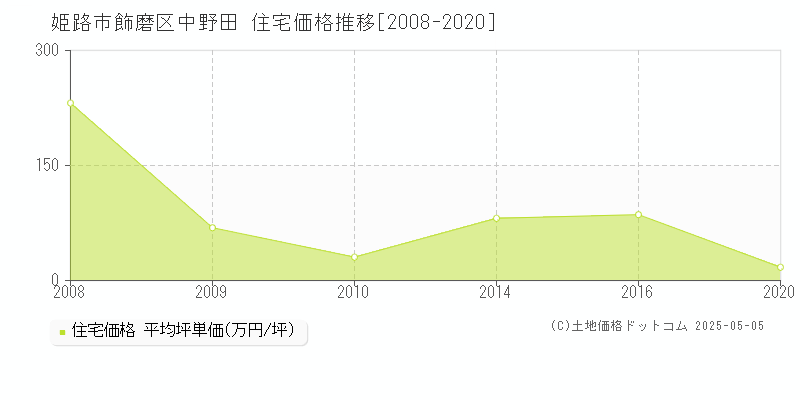 飾磨区中野田(姫路市)の住宅価格推移グラフ(坪単価)[2008-2020年]