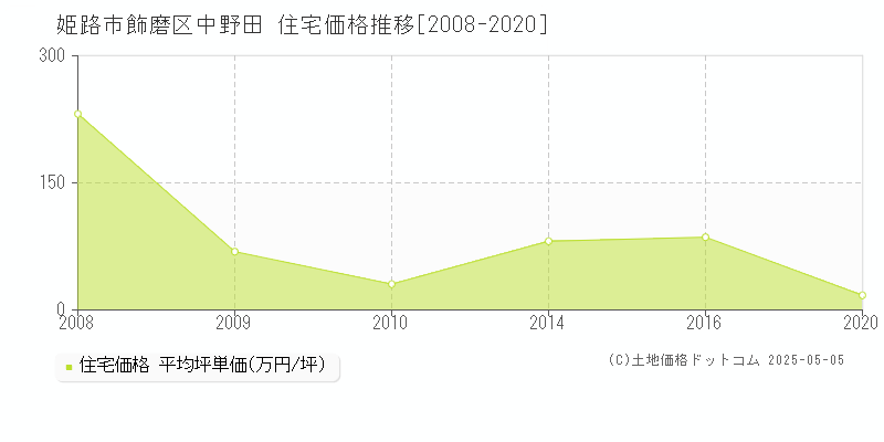 姫路市飾磨区中野田の住宅価格推移グラフ 