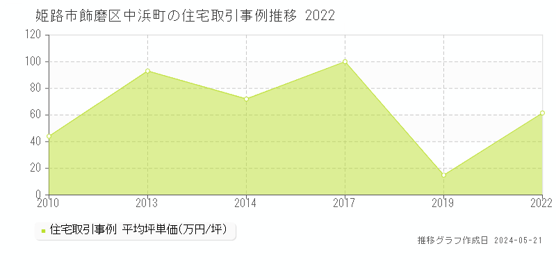 姫路市飾磨区中浜町の住宅価格推移グラフ 