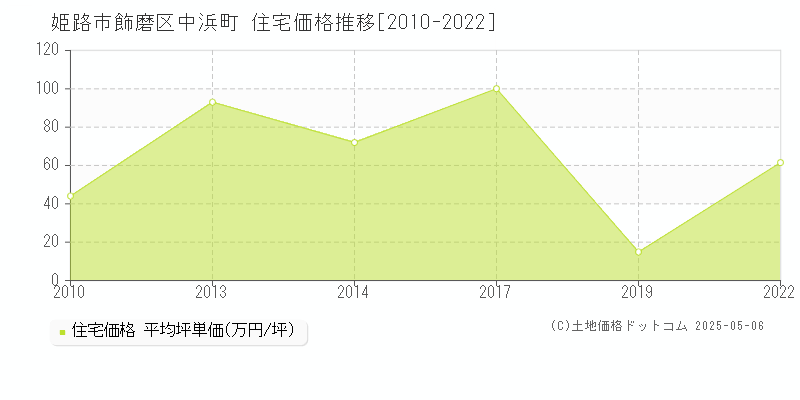 飾磨区中浜町(姫路市)の住宅価格推移グラフ(坪単価)[2010-2022年]