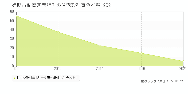 姫路市飾磨区西浜町の住宅価格推移グラフ 
