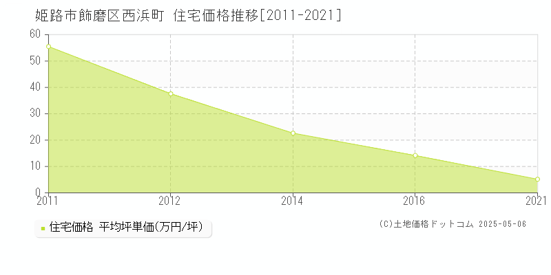 飾磨区西浜町(姫路市)の住宅価格推移グラフ(坪単価)[2011-2021年]