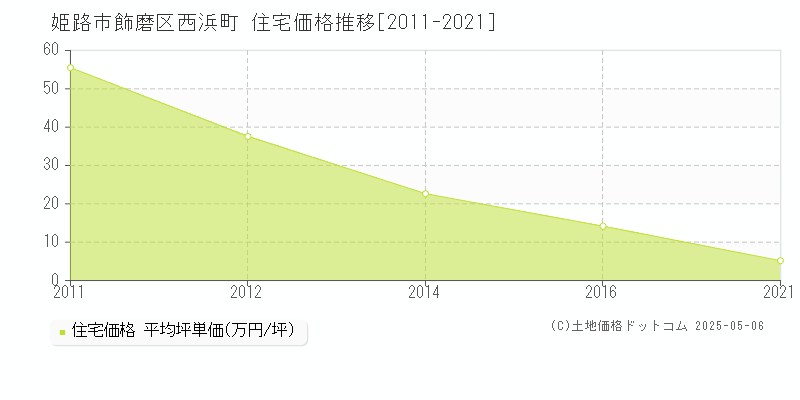 姫路市飾磨区西浜町の住宅価格推移グラフ 