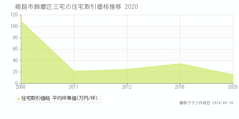 姫路市飾磨区三宅の住宅価格推移グラフ 