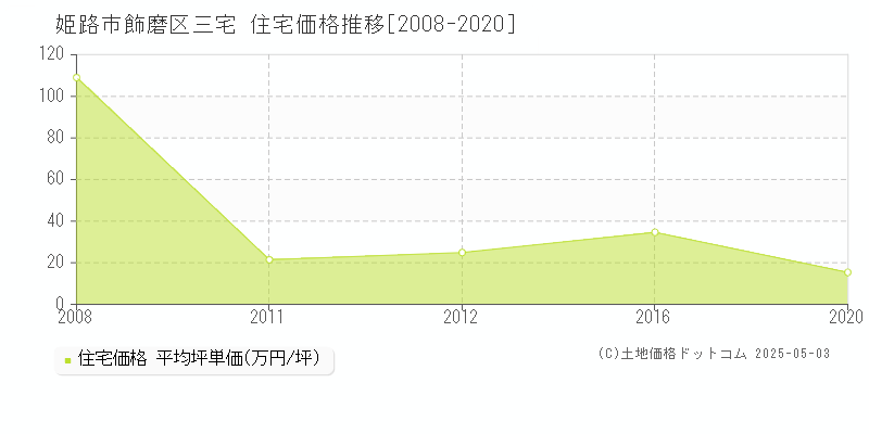 飾磨区三宅(姫路市)の住宅価格推移グラフ(坪単価)[2008-2020年]