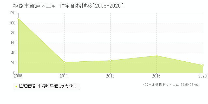 姫路市飾磨区三宅の住宅価格推移グラフ 