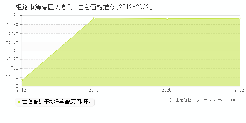 飾磨区矢倉町(姫路市)の住宅価格推移グラフ(坪単価)[2012-2022年]