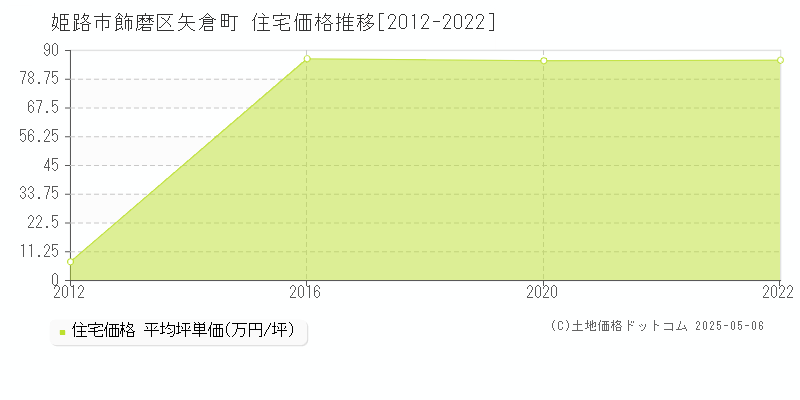 姫路市飾磨区矢倉町の住宅価格推移グラフ 