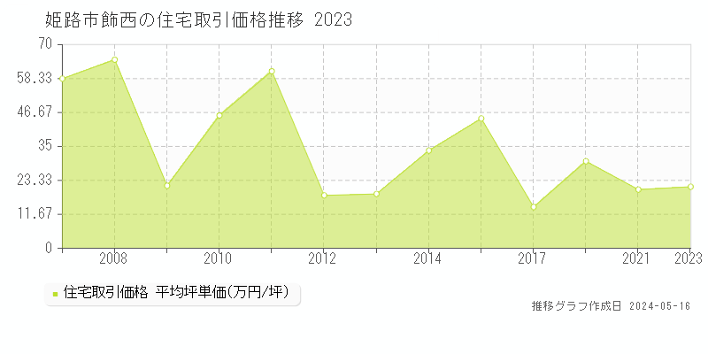 姫路市飾西の住宅価格推移グラフ 