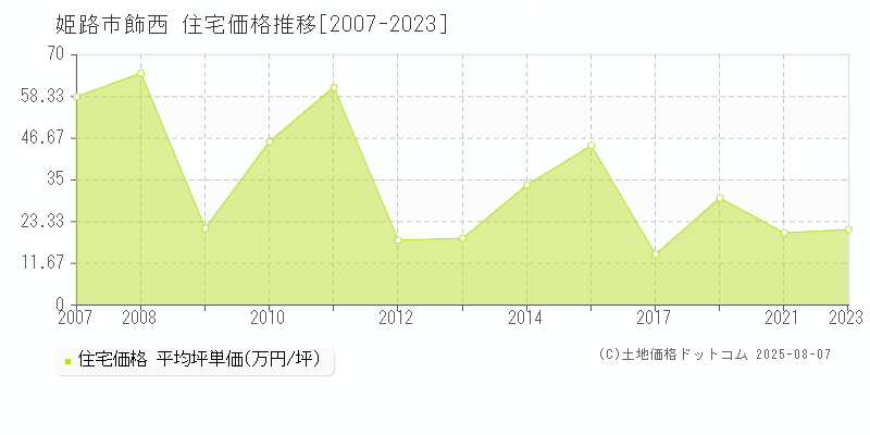 飾西(姫路市)の住宅価格推移グラフ(坪単価)[2007-2023年]