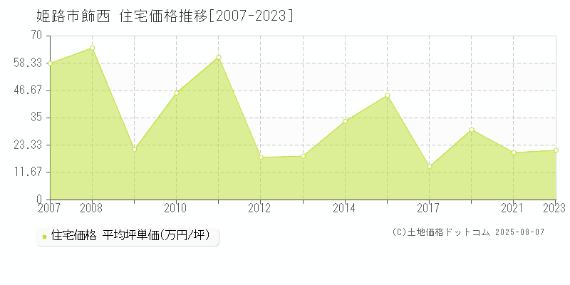 姫路市飾西の住宅価格推移グラフ 