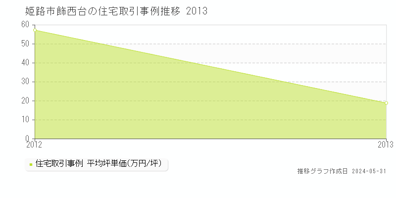 姫路市飾西台の住宅価格推移グラフ 