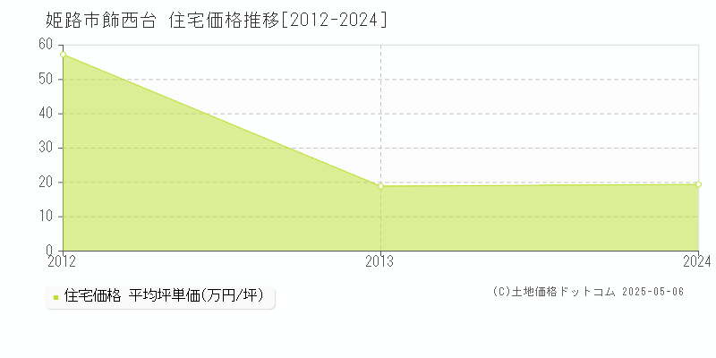 飾西台(姫路市)の住宅価格推移グラフ(坪単価)[2012-2024年]