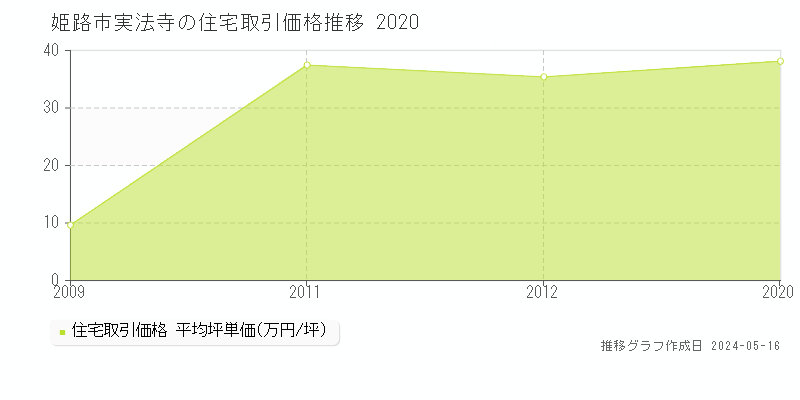 姫路市実法寺の住宅価格推移グラフ 