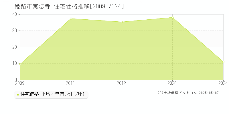 実法寺(姫路市)の住宅価格推移グラフ(坪単価)[2009-2024年]