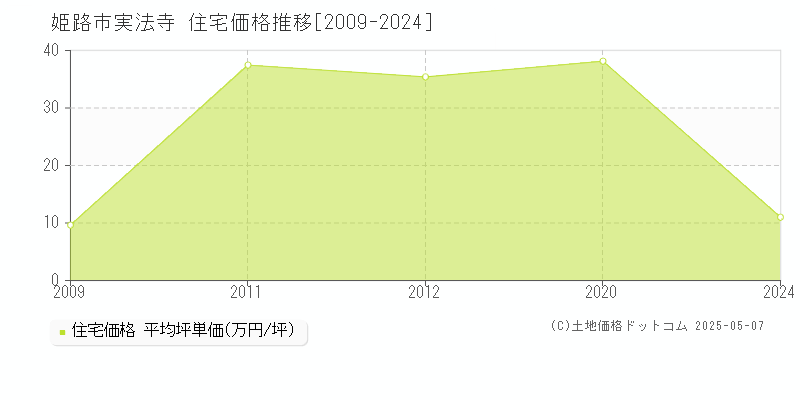 姫路市実法寺の住宅価格推移グラフ 