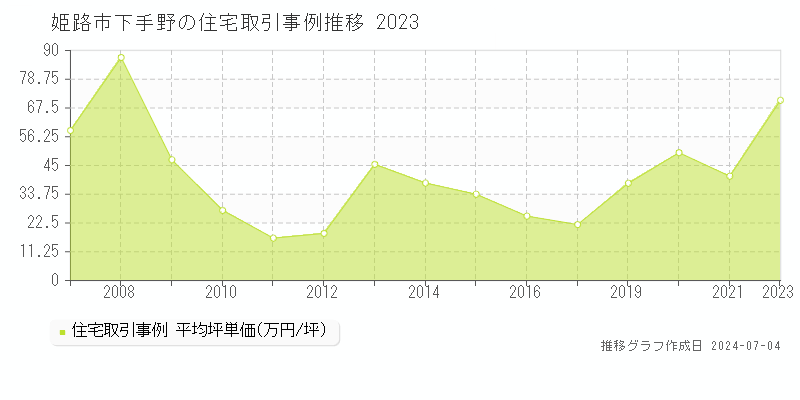 姫路市下手野の住宅価格推移グラフ 