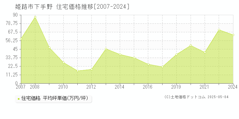 下手野(姫路市)の住宅価格推移グラフ(坪単価)[2007-2024年]