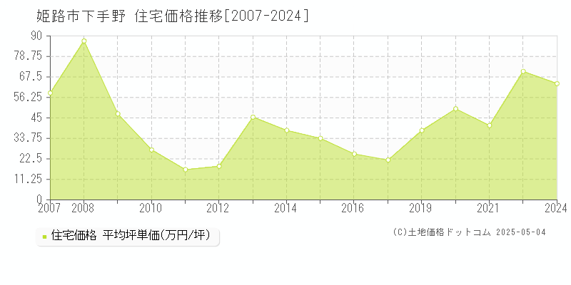 姫路市下手野の住宅価格推移グラフ 