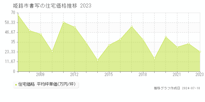姫路市書写の住宅価格推移グラフ 