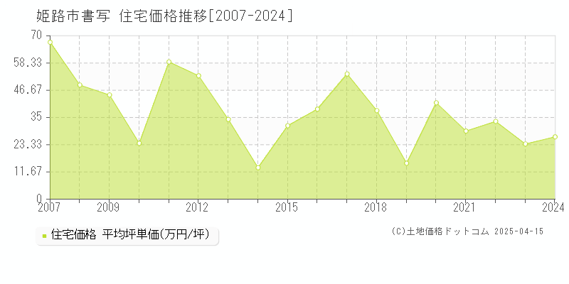 姫路市書写の住宅価格推移グラフ 