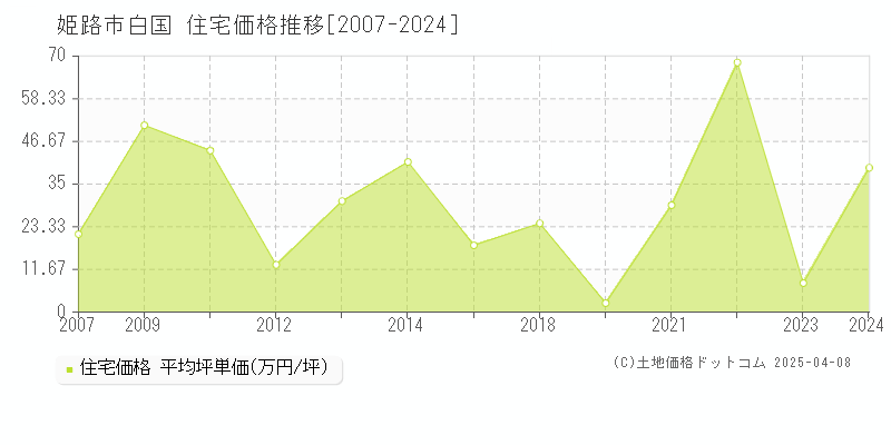 姫路市白国の住宅価格推移グラフ 