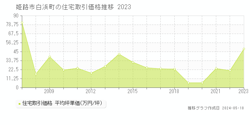 姫路市白浜町の住宅価格推移グラフ 