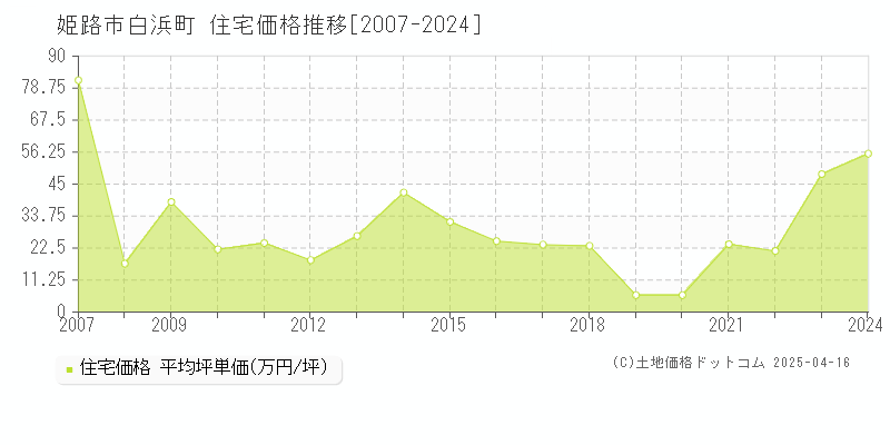 姫路市白浜町の住宅価格推移グラフ 