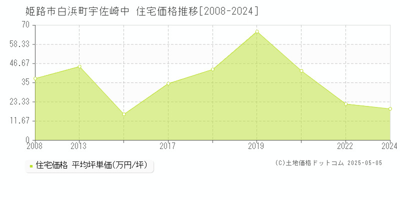 白浜町宇佐崎中(姫路市)の住宅価格推移グラフ(坪単価)[2008-2024年]