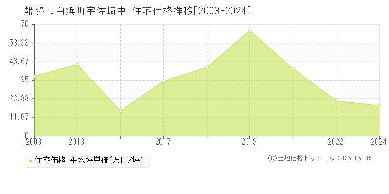 姫路市白浜町宇佐崎中の住宅取引事例推移グラフ 