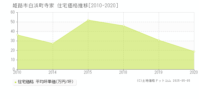 白浜町寺家(姫路市)の住宅価格推移グラフ(坪単価)[2010-2020年]