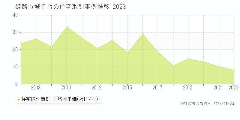姫路市城見台の住宅取引事例推移グラフ 