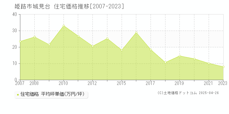 姫路市城見台の住宅取引事例推移グラフ 