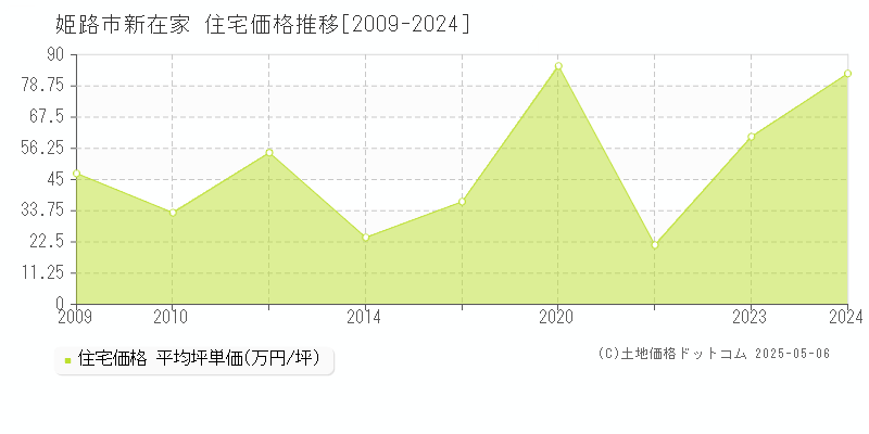 新在家(姫路市)の住宅価格推移グラフ(坪単価)[2009-2024年]