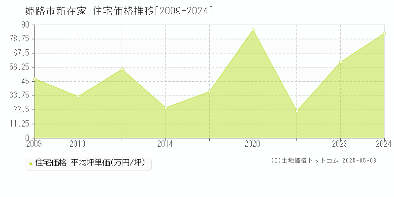 姫路市新在家の住宅価格推移グラフ 