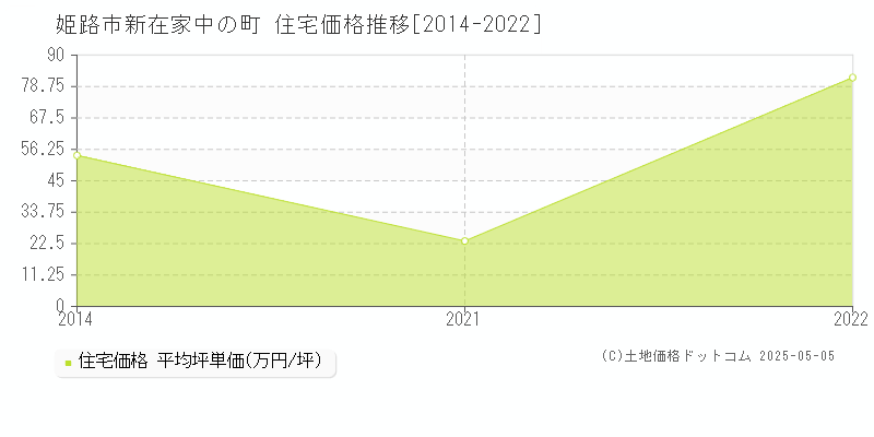 新在家中の町(姫路市)の住宅価格推移グラフ(坪単価)[2014-2022年]