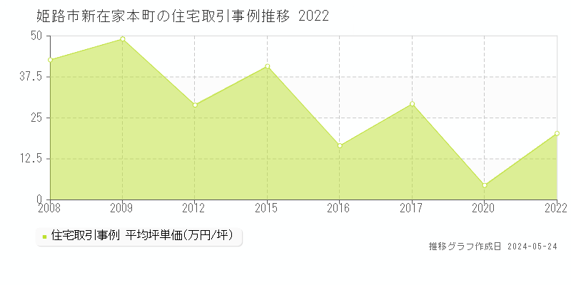 姫路市新在家本町の住宅価格推移グラフ 