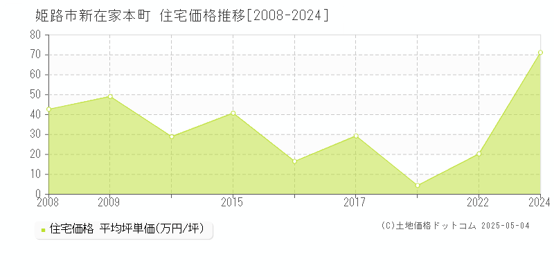 新在家本町(姫路市)の住宅価格推移グラフ(坪単価)[2008-2024年]