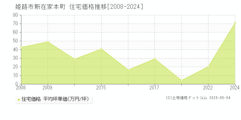 姫路市新在家本町の住宅価格推移グラフ 