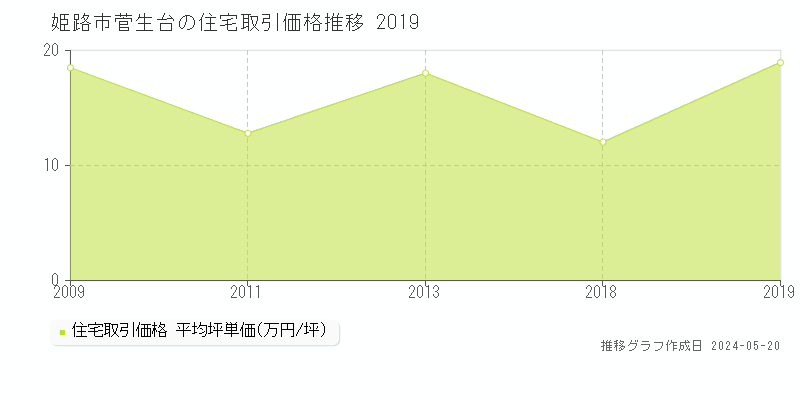 姫路市菅生台の住宅価格推移グラフ 