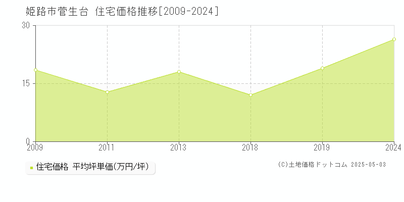 菅生台(姫路市)の住宅価格推移グラフ(坪単価)[2009-2024年]